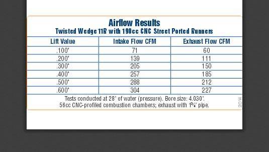 Trick Flow Twisted Wedge 11R Street 190cc Cylinder Head, SBF, 56cc Chambers thumbnail 2