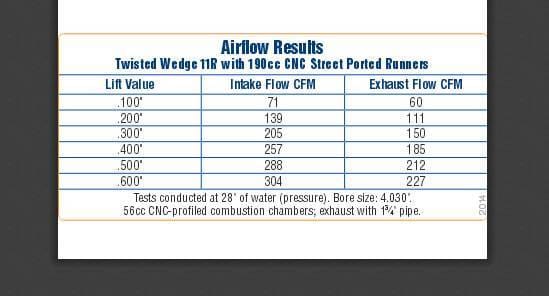 Trick Flow Twisted Wedge 11R Street 190cc Cylinder Head, SBF, 66cc Chambers thumbnail 2