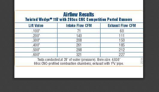 Trick Flow Twisted Wedge 11R Competition 205cc Cylinder Head, SBF, 66cc Chambers thumbnail 2