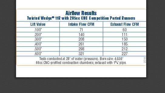 Trick Flow Twisted Wedge 11R Competition 205cc Cylinder Head, SBF, 56cc Chambers thumbnail 2