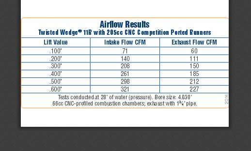 Trick Flow Twisted Wedge 11R Competition 205cc Cylinder Head, SBF, 66cc Chambers, Titanium Retainers thumbnail 2