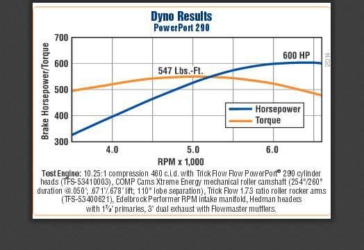 Trickflow PowerPort Cylinder Head, Big Block Ford 429/460, 290cc Intake, Chro. Ret., Max Lift .650 thumbnail 7