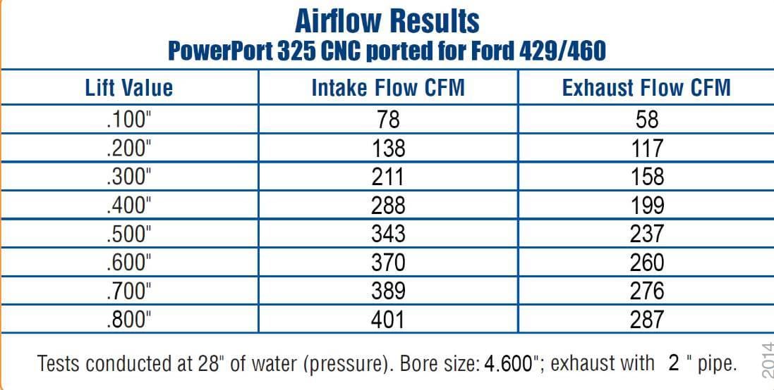 Trickflow PowerPort Cylinder Head, Big Block Ford 429/460, 325cc Intake, Ti. Ret., Max Lift .850 thumbnail 2