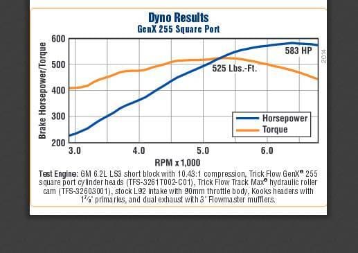 Trickflow GenX LS3 Head, 255cc Intake, Titanium Retainers, Max Lift .625, 6-Bolt thumbnail 7