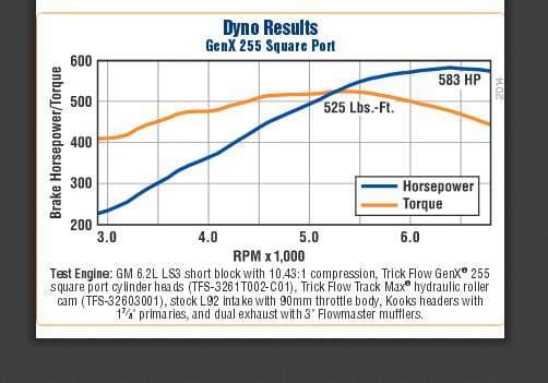 Trickflow GenX LS3 Head, 255cc Intake, Titanium Retainers, Max Lift .650, 6-Bolt thumbnail 7
