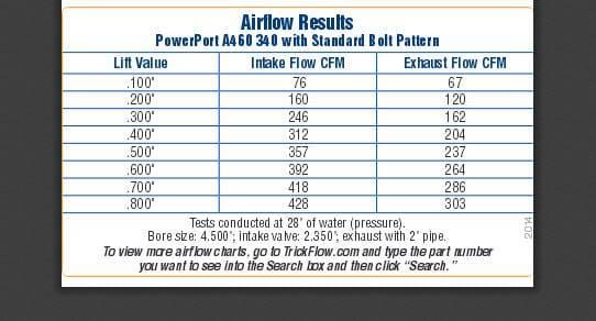 Trickflow PowerPort Cylinder Head, Big Block Ford A460, 340cc Intake, Ti. Ret., Max Lift .850, 83cc Chamber thumbnail 8