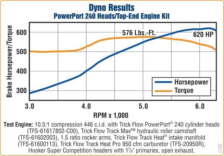 Trickflow PowerPort Cylinder Head, Dodge Chrysler, Big Block Mopar, 240cc Intake Runners, Max Lift .680 thumbnail 5