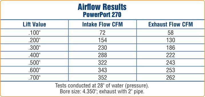 Trickflow BBM 270 PowerPort Cylinder Head, Titanium Retainers, Big Block Mopar, 270cc Intake Runners, Max Lift .700 thumbnail 8