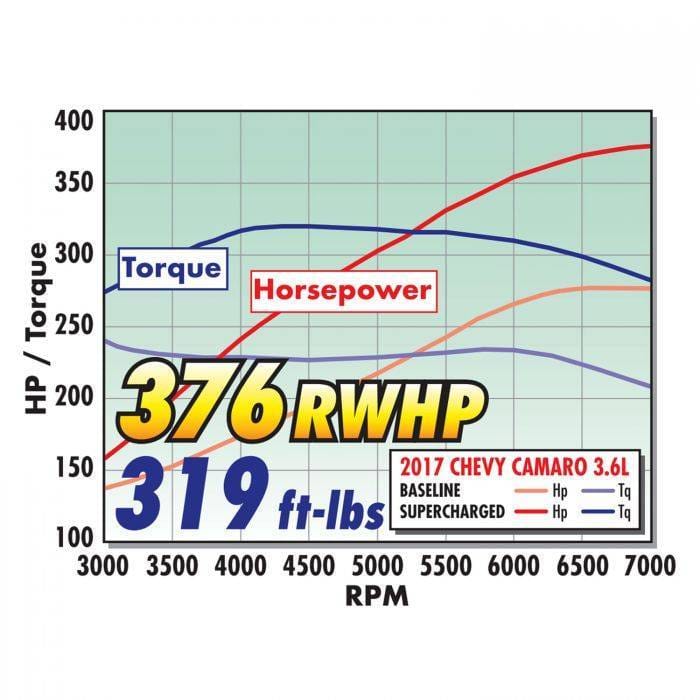 Chevy Camaro 3.6L V6 2016-2023 Edelbrock Stage 1 Complete Supercharger Intercooled Kit With Tune thumbnail 2