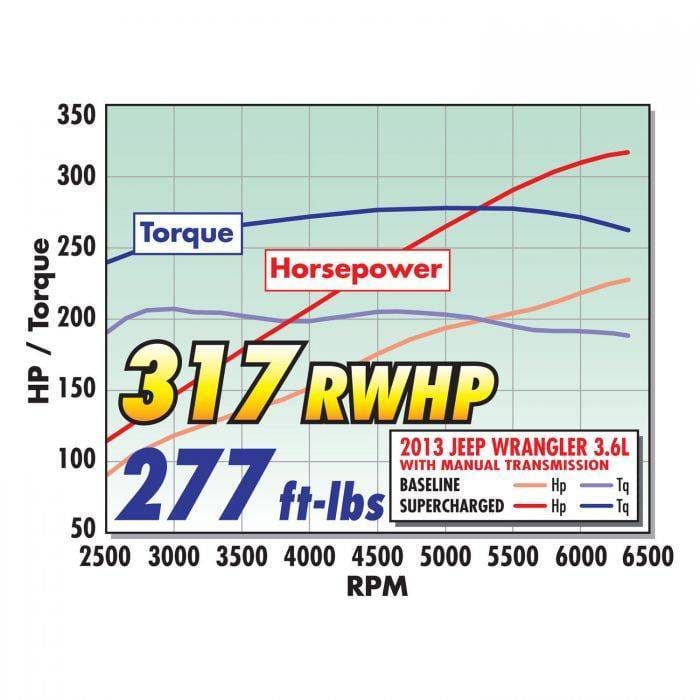 Jeep Wrangler JK 3.6L 2012-2014 Edelbrock Stage 1 Complete Supercharger Intercooled Kit Without Tune  thumbnail 2