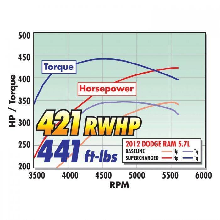 Dodge Ram 1500 5.7L 2009-2014 Edelbrock Stage 1 Complete Supercharger Intercooled Kit With Tune  thumbnail 2