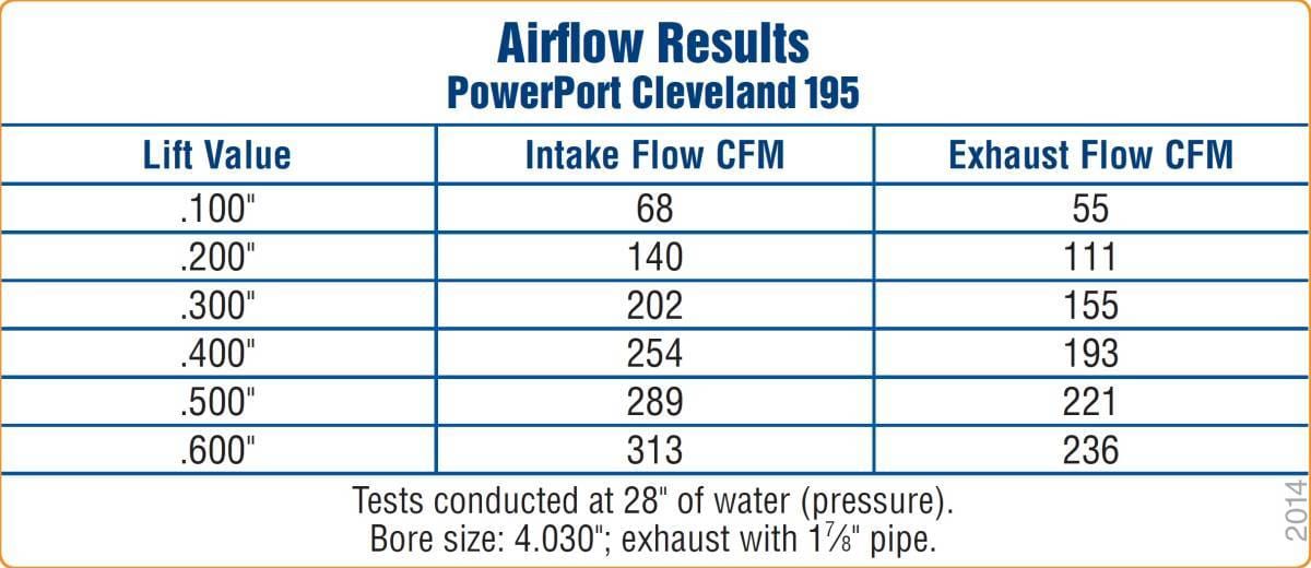 Trickflow PowerPort Cylinder Head, Ford 351C/M/400 Clevor, 72cc Chambers, 1.460 Valve Springs, 195cc Intake thumbnail 2