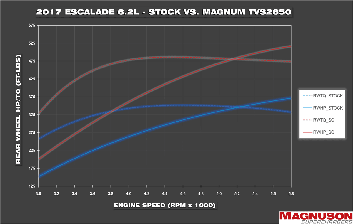 GM SUVs 2015-2020 L86 6.2L V8 Magnuson - TVS2650 Supercharger Intercooled Kit thumbnail 4