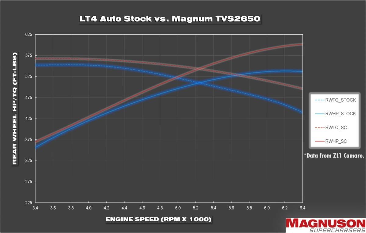 Chevrolet Corvette Z06 2015-2019 C7 Magnuson TVS2650R Supercharger Intercooled Complete Kit LT4 6.2L V8 thumbnail 4