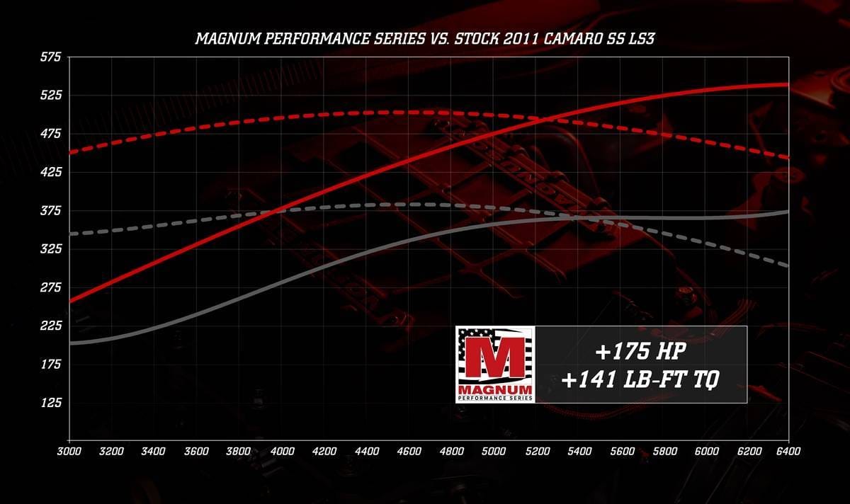 Magnuson 2010-2015 Chevrolet Camaro SS LS3 L99 6.2L V8 TVS2650 Supercharger Intercooled Complete Kit thumbnail 6