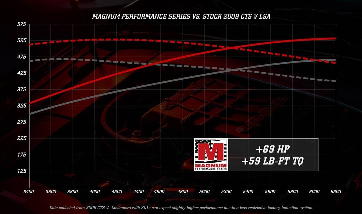 Cadillac CTS-V 2009-2014 6.2L V8 Magnuson - TVS2650 Supercharger Intercooled Complete Upgrade Kit thumbnail 7