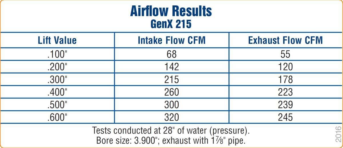 Trickflow GenX LS1 Head, 215cc Intake, Titanium Retainers, Max Lift .650 thumbnail 4