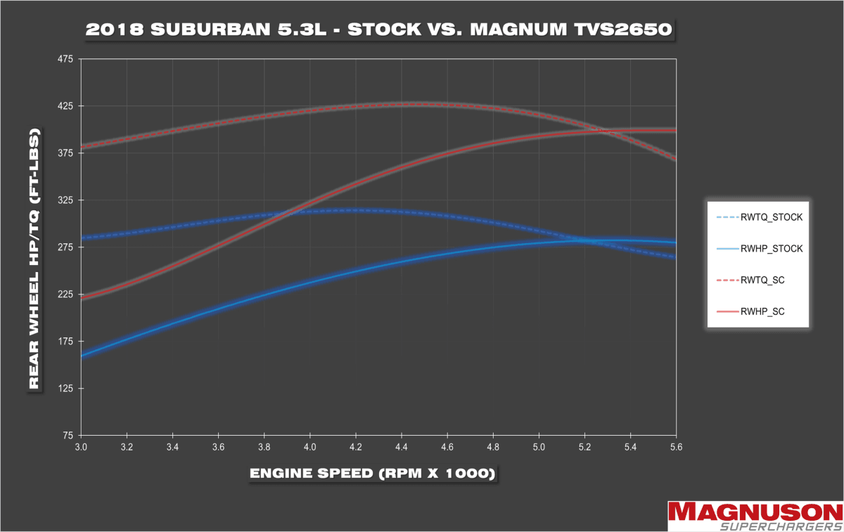 Chevrolet Suburban/Tahoe L86 2015-2020 6.2L V8 Magnuson - TVS2650 Supercharger Intercooled Kit thumbnail 4