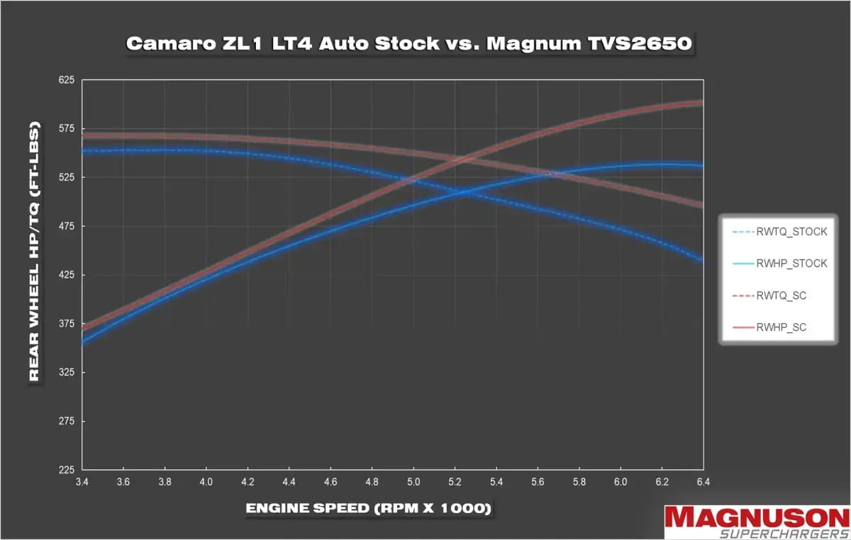 Cadillac CTS-V 2016-2019 6.2L LT4 Magnuson TVS2650R Supercharger Intercooled Full Kit thumbnail 6