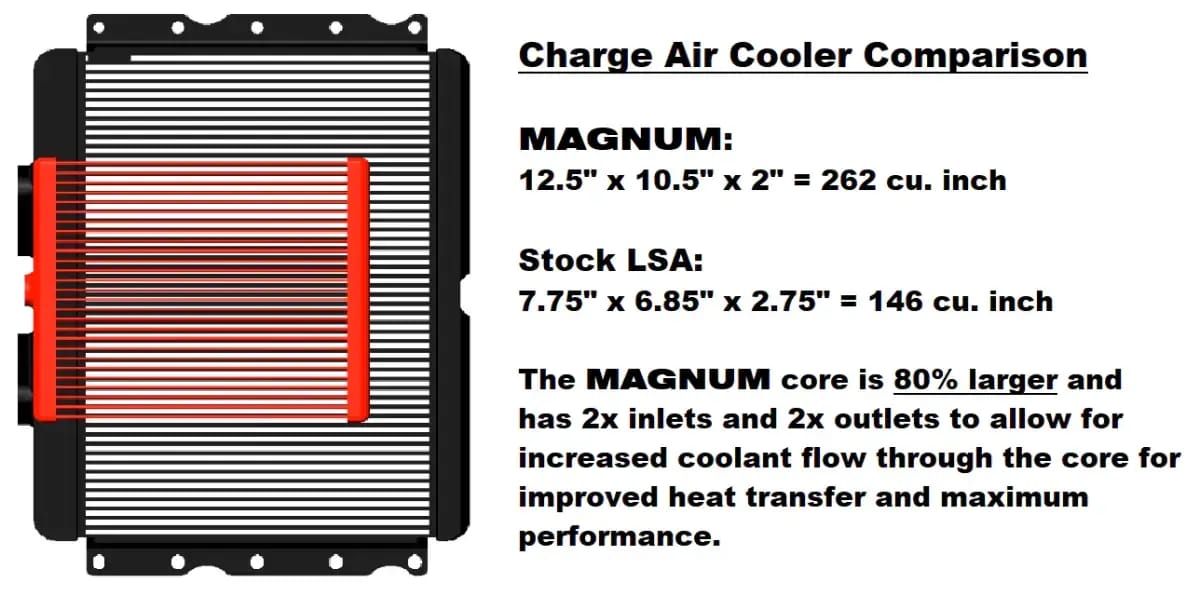 GM / Chevrolet LS3 / LSA Magnuson TVS2650 Supercharger Intercooled Hot Rod Kit Magnum thumbnail 7