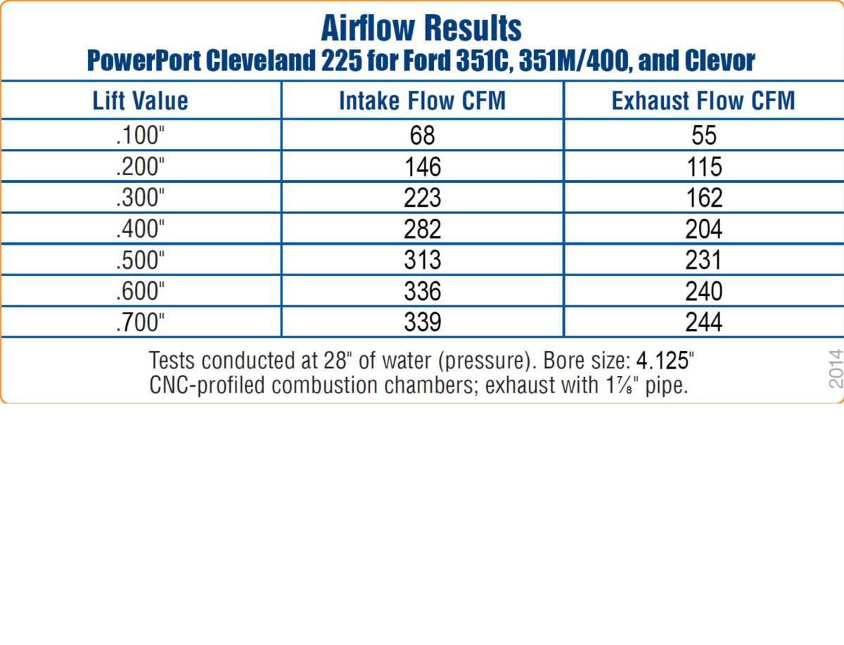 Trickflow PowerPort CNC Ported 225cc Cylinder Head, Ford 351C/M/400 Clevor, 60cc Chambers, Titanium Retainers thumbnail 6