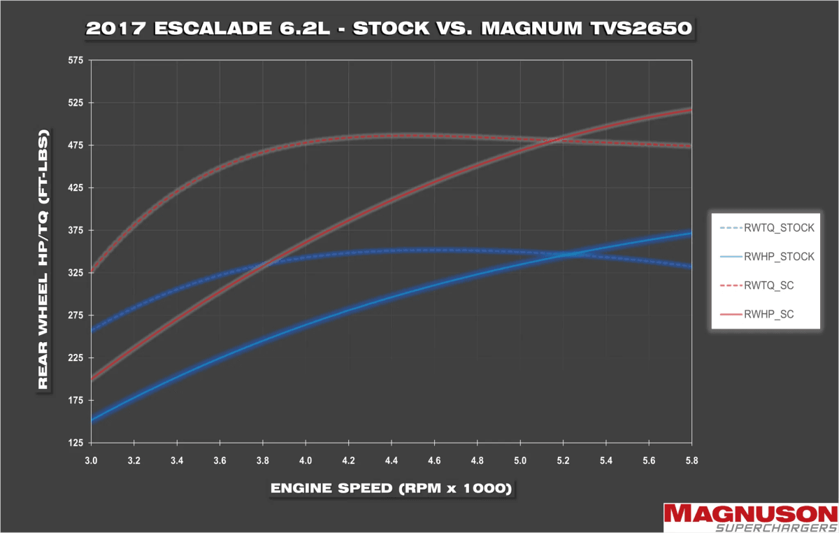 Chevrolet Silverado L86 2014-2018 6.2L V8 Magnuson - TVS2650 Supercharger Intercooled Kit thumbnail 4
