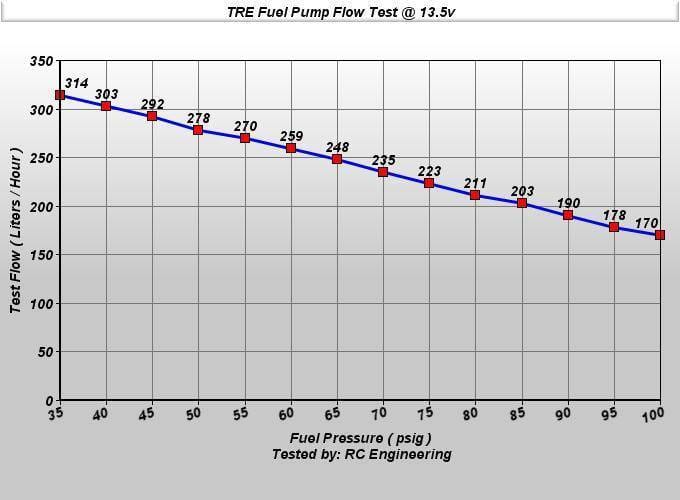 Universal External Inline 300 LPH Fuel Pump thumbnail 2