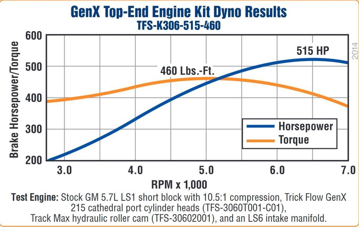 Trick Flow 515 HP GenX 64cc Top-End Engine Kits for GM LS1 thumbnail 12
