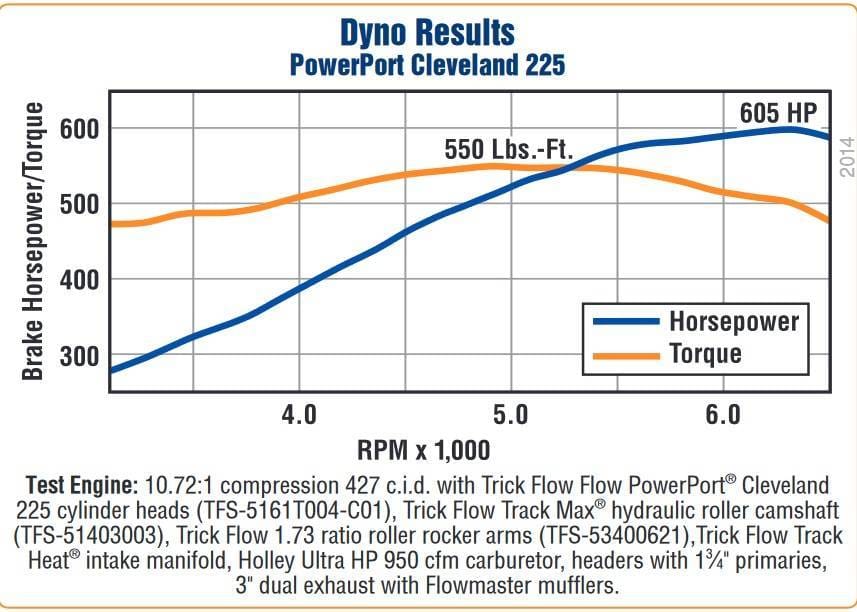 Trickflow CNC Ported 225cc Cylinder Head, Ford 351C/M/400 Clevor, 60cc Chambers, 1.550" Springs, Ti. Retainers thumbnail 2