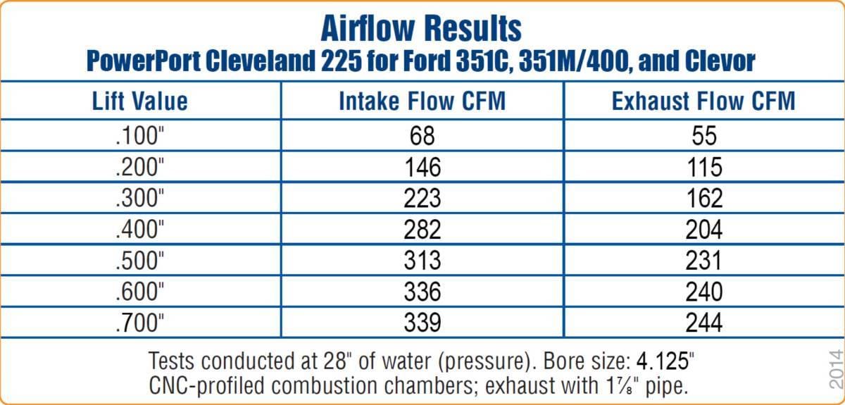 Trickflow CNC Ported 225cc Cylinder Head, Ford 351C/M/400 Clevor, 60cc Chambers, 1.550" Springs, Ti. Retainers thumbnail 3