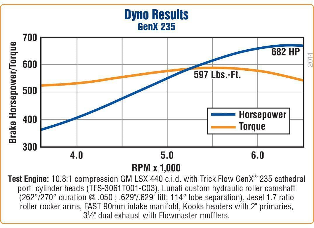 Trickflow GenX LSX Head, 235cc Intake, Titanium Retainers, Max Lift .650 thumbnail 5