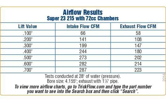 Trickflow Super 23® Cylinder Heads, SB Chevy, 215cc Intake, 67cc Chambers, 420lb, Chromoly thumbnail 3