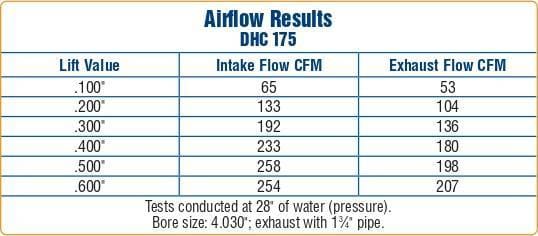Trick Flow DHC SBC 175cc Aluminum Cylinder Head for Small Block Chevrolet - With Accessory Bolt Holes thumbnail 5