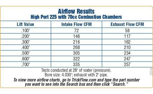 Trick Flow High Port SBF 225cc Aluminum Cylinder Head 70cc Titanium Retainers thumbnail 2
