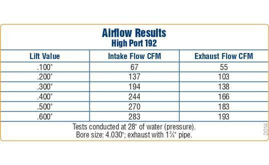 Trick Flow High Port SBF 192cc Aluminum Cylinder Head 64cc thumbnail 2