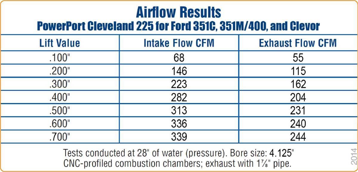 Trickflow PowerPort Cylinder Head, Ford 351C/M/400 Clevor, 72cc Chambers, 1.550" Valve Springs, and Ti. Retainers, 225cc Intake thumbnail 2