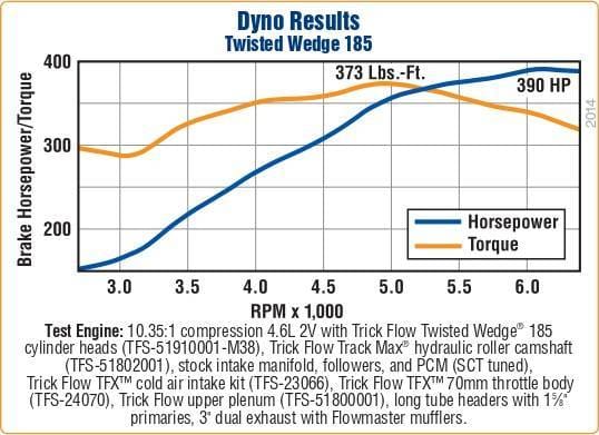Trickflow Twisted Wedge Ford 185cc Cylinder Head 44cc Modular 4.6L/5.4L 2V, Max Lift .600 thumbnail 5