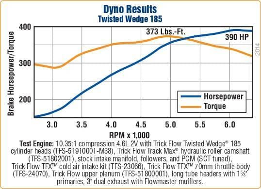 Trickflow Twisted Wedge Ford 185cc Cylinder Head 38cc 4.6L/5.4L 2V, Max Lift .600 thumbnail 5