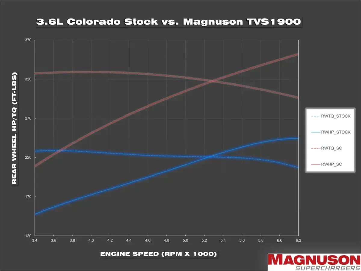 Chevrolet Colorado/GMC Canyon 2017-2022 Magnuson TVS1900 Supercharger Intercooled Kit 3.6L LGZ V6  thumbnail 2