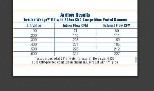 Trick Flow Twisted Wedge 11R Bare 205cc Cylinder Head, SBF, 56cc Chambers, No Parts thumbnail 2