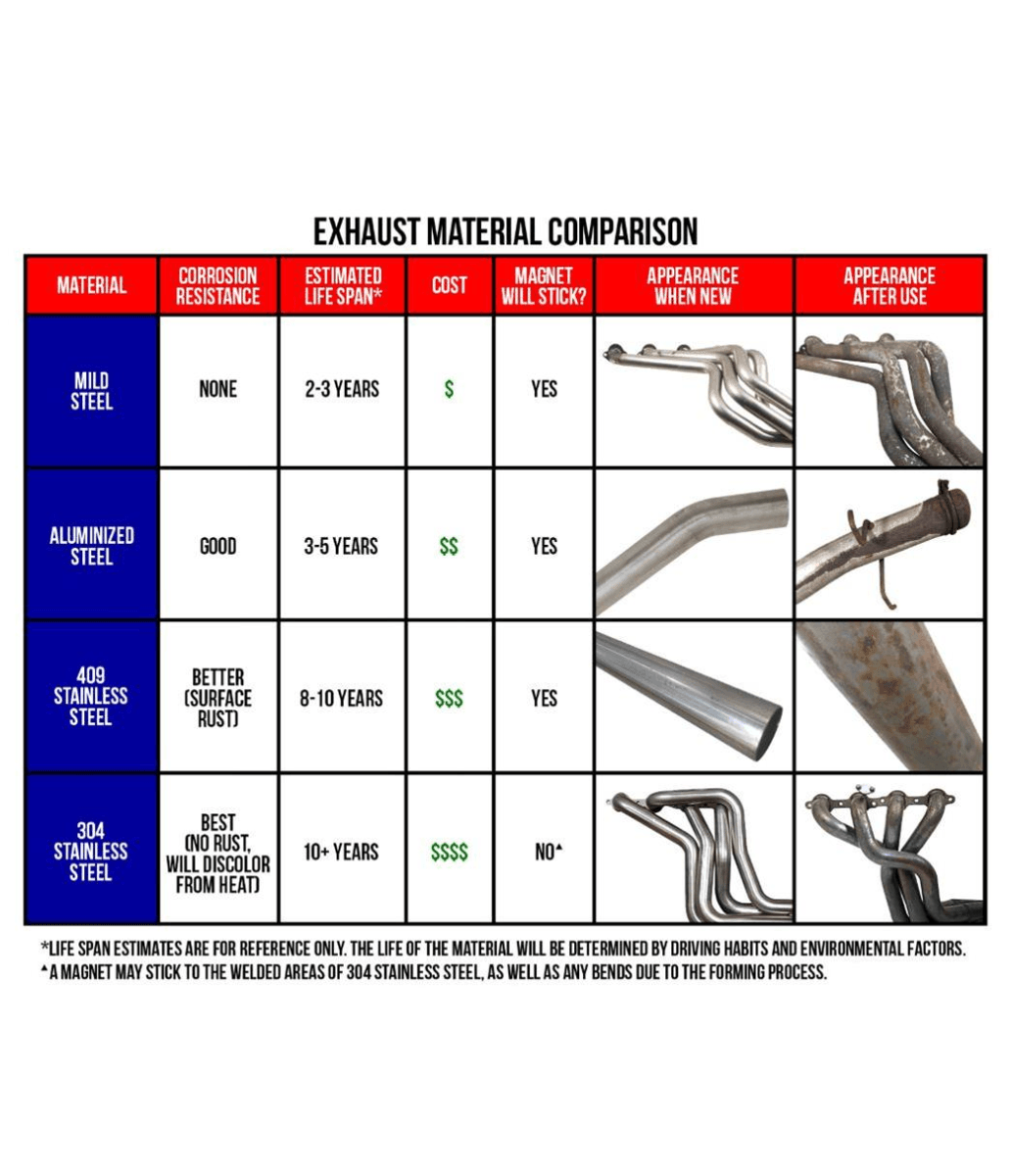 Trick Flow Header Builder Kit Stainless Steel Long Tube Headers 2 1/4" x 4" W/ BBC Flanges For Standard Exhaust Ports thumbnail 2