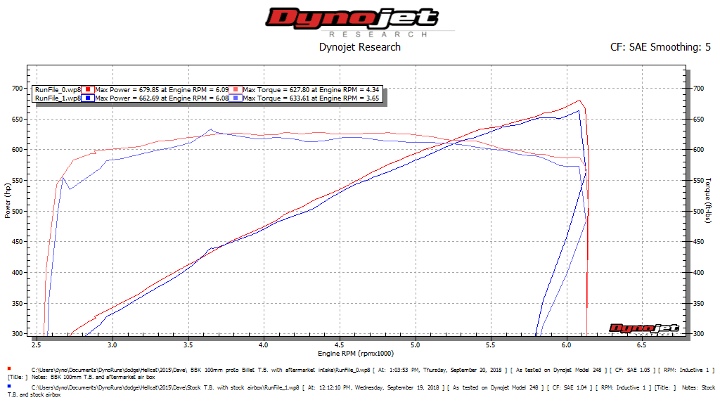 Dodge Hemi Hellcat 6.2L BBK Performance 100MM Black Billet Aluminum Throttle Body thumbnail 8