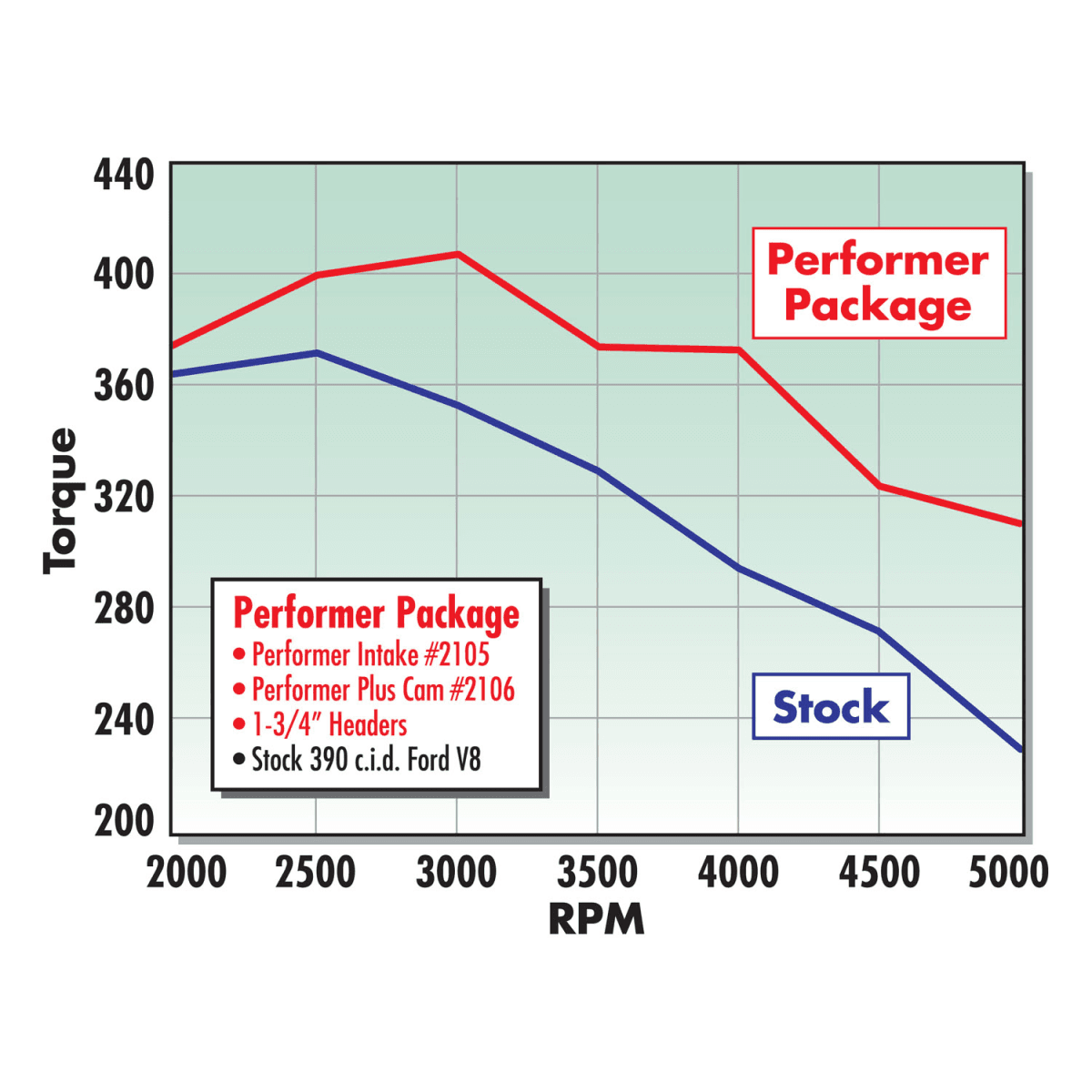 Edelbrock Performer Ford FE 390 Dual Plane Intake Manifold W/ 4150 Flange - Satin Finish thumbnail 3