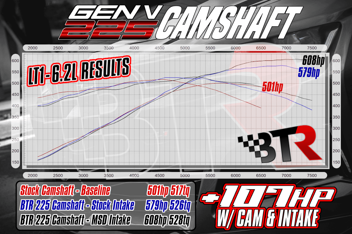 BTR Gen V 225 Naturally Aspirated Camshaft For LT1/L86 Engines W/ VVT Limiter - 78+ HP Gain thumbnail 2