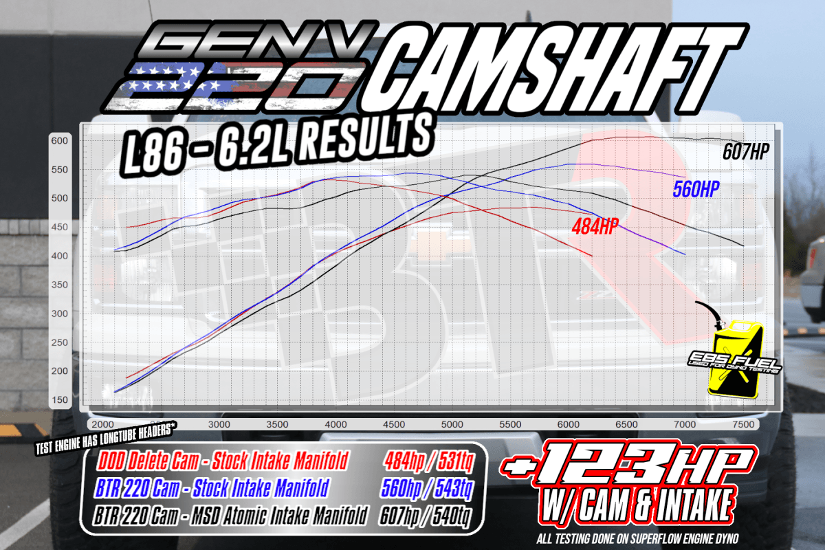 BTR Gen V 220 Naturally Aspirated Camshaft For LT1/L86/L83 Engines W/ VVT Limiter - 75+ HP Gain thumbnail 3