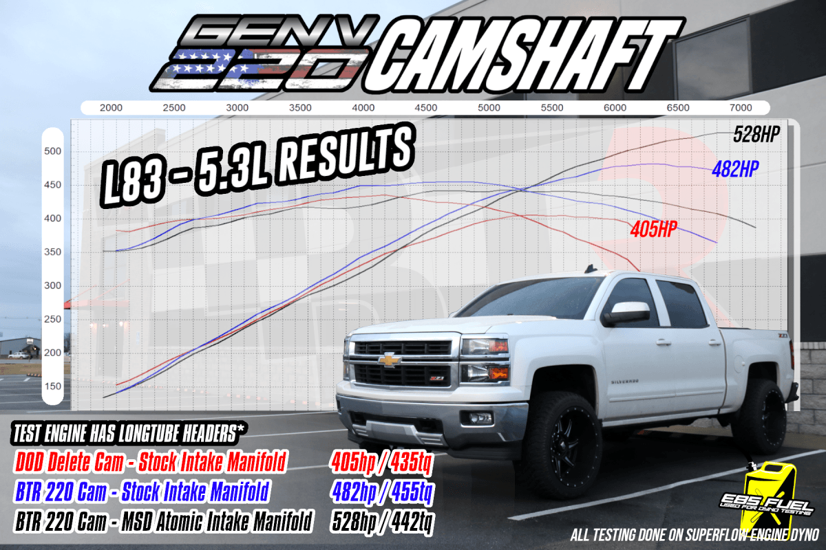 BTR Gen V 220 Naturally Aspirated Camshaft For LT1/L86/L83 Engines W/ VVT Limiter - 75+ HP Gain thumbnail 4