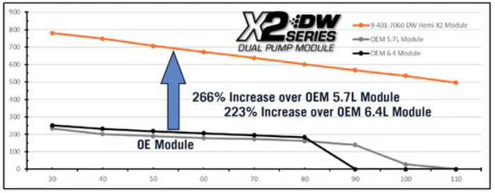 Dual DW400 415LPH Fuel Pumps DeatschWerks Drop-In Module For Hemi (Not Compatible With 6.2L Engines) W/ PTFE Plumbing Kit thumbnail 2