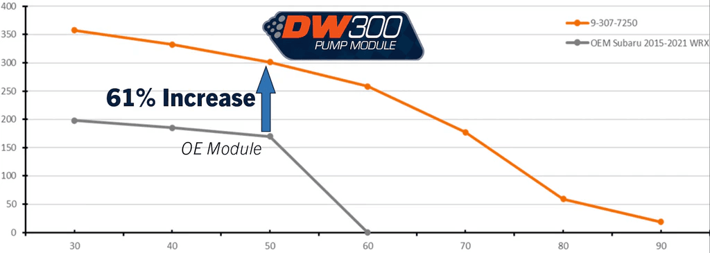 DeatschWerks 2015-2021 Subaru 2.0T/2.5L/3.6L Drop-In DW300 Fuel Pump W/ Module thumbnail 2