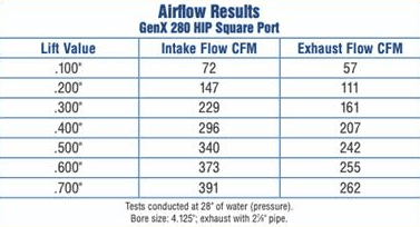 Trickflow GenX LS3 280cc Intake, 6-Bolt Aluminum Cylinder Head - Boost Ready thumbnail 10