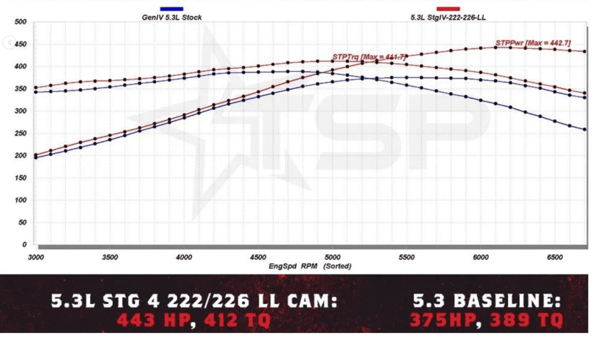 Texas Speed Stage 4 LS Truck Camshaft - Low Lift thumbnail 2